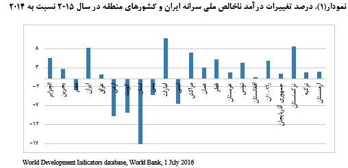 سرانه درآمد هر ایرانی چقدر است؟