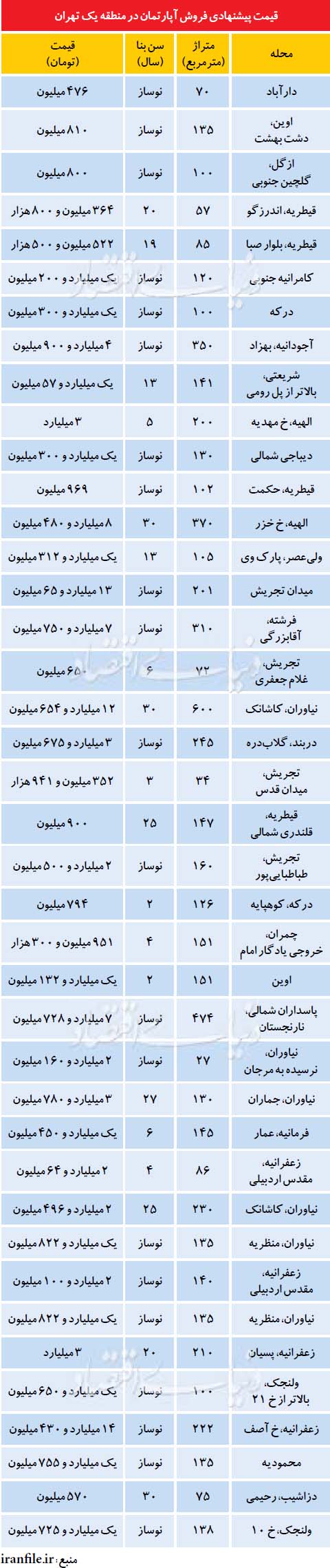 با چند میلیون تومان در منطقه یک تهران صاحبخانه می شوید؟!