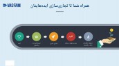 تجاری سازی ایدههای خدمات ارزش افزوده