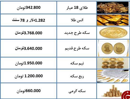 افزایش 150 هزار تومانی قیمت سکه در بازار + جدول