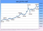 در بازار سکه چه اتفاقی افتاد؟