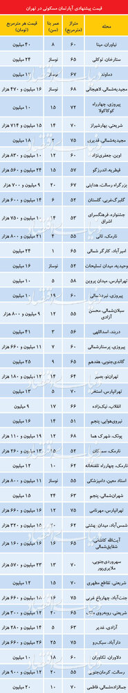 قیمت مسکن در مناطق مختلف تهران +جدول