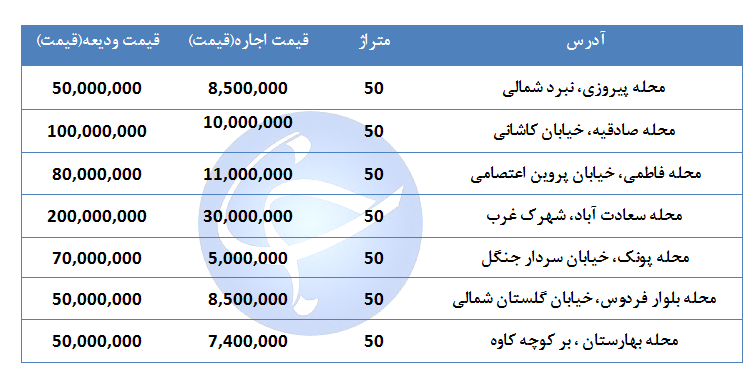 اجاره یک واحد تجاری ۵۰ متری در مناطق مختلف تهران چقدر هزینه دارد؟