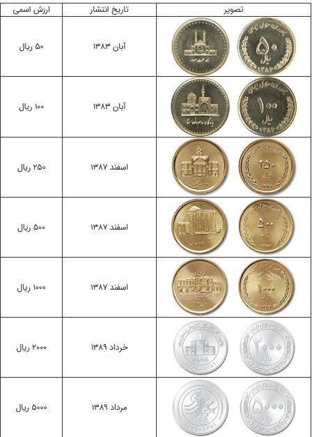 پایان عمر سکه‌ها در ایران!