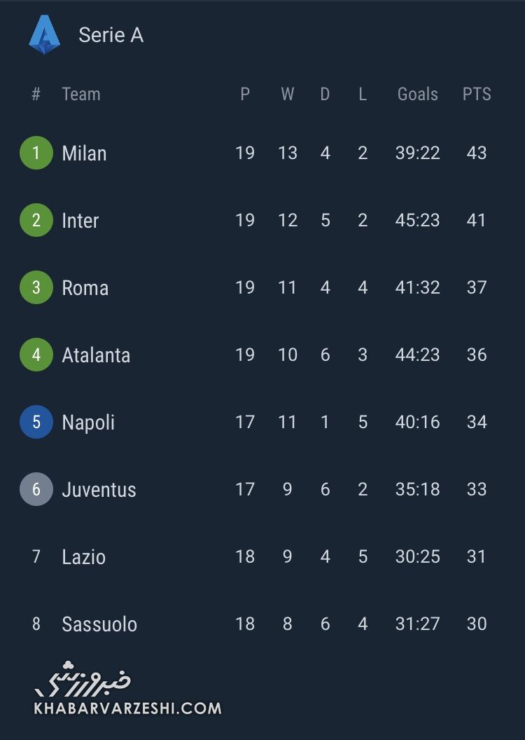 قهرمانی میلان در نیم فصل سری آ ایتالیا