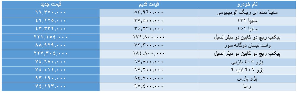 اعلام قیمت‌های جدید محصولات سایپا و ایران خودرو + جدول
