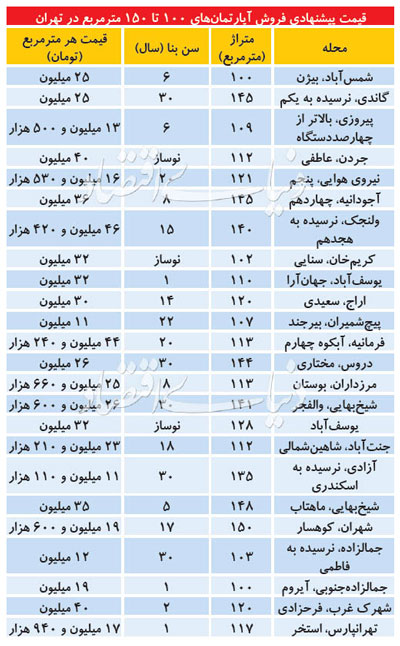 آپارتمان در نقاط مختلف تهران متری چند؟