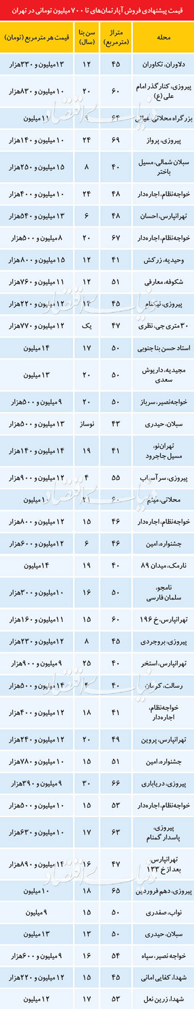 قیمت آپارتمان‌های نُقلی در تهران+جدول
