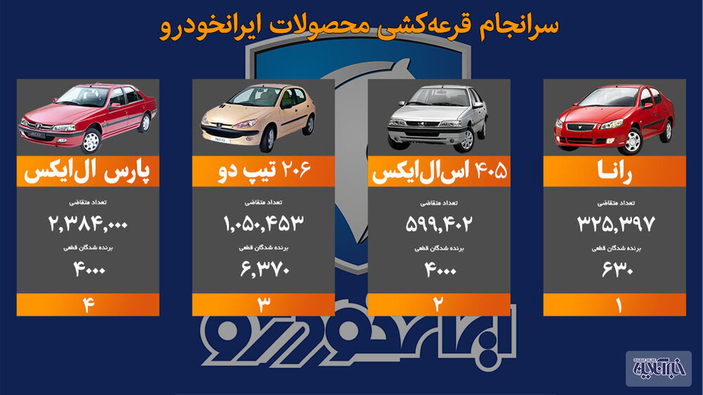 اعلام نتیجه قرعه‌کشی ایران خودرو؛ مهلت واریز وجه تا دوشنبه