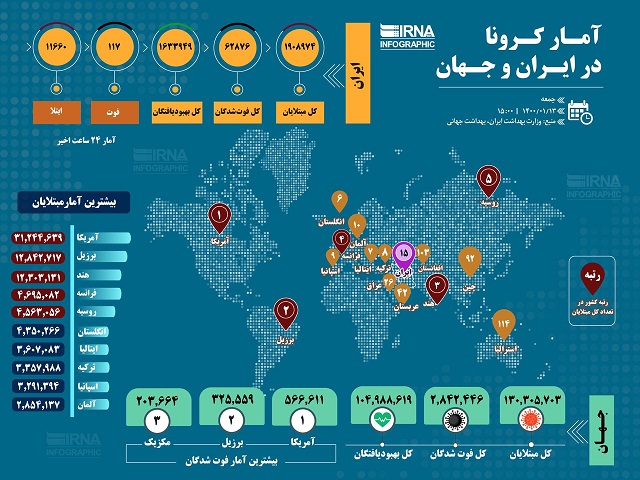 آمار کرونا در ایران و جهان ۱۴۰۰/۰۱/۱۳ (اینفوگرافیک)