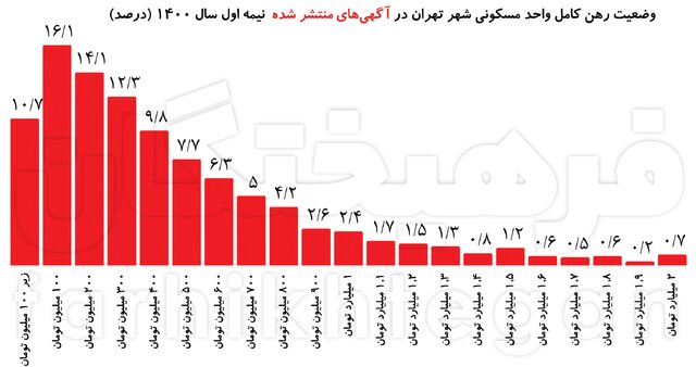 رهن ۶۰ درصد خانه‌های تهران بیش از ۳۰۰ میلیون!