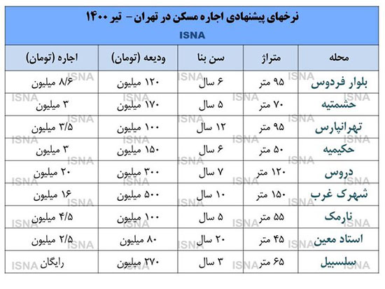 مقایسه کرایه خانه در تهران با نیمه اول سال