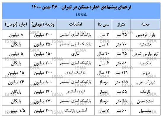 مقایسه کرایه خانه در تهران با نیمه اول سال