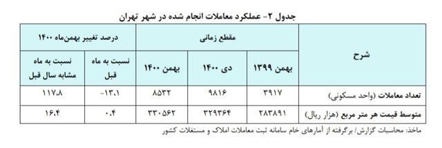 قیمت هر متر خانه در تهران چند شد؟