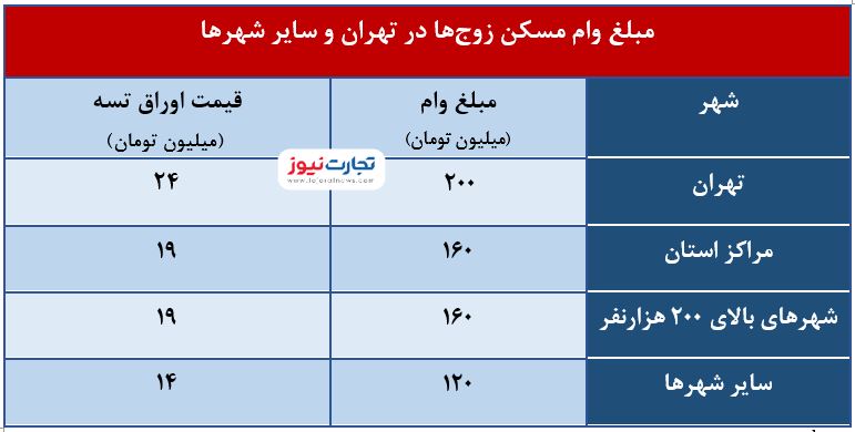 با وام مسکن چند متر خانه در تهران می‌توان خرید؟