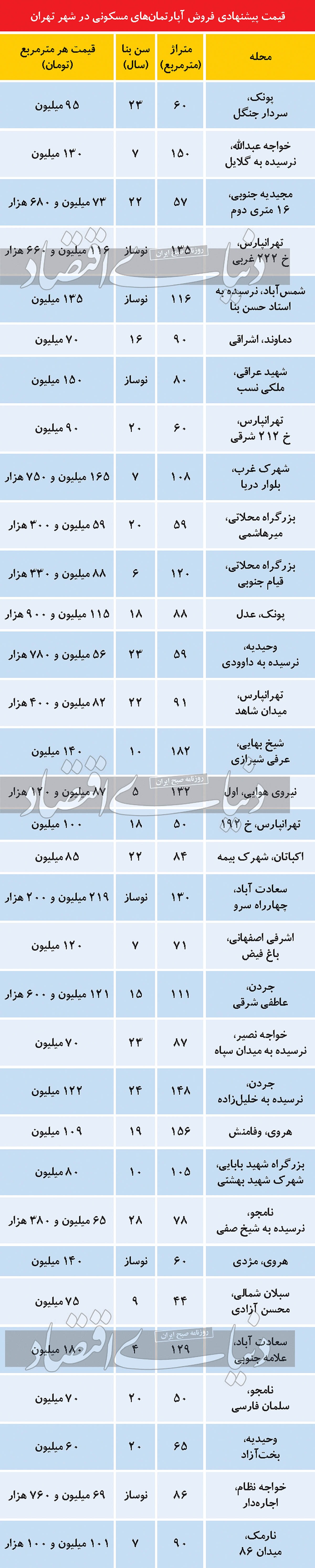 قیمت پیشنهادی فروش آپارتمان های مسکونی در تهران/ جدول