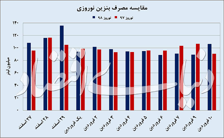 رکورد تاریخی مصرف بنزین در ایران شکسته شد