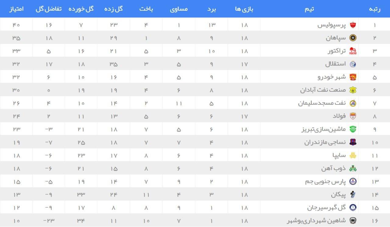 سومین برد پیاپی استقلال با مجیدی در آستانه دربی (+جدول)