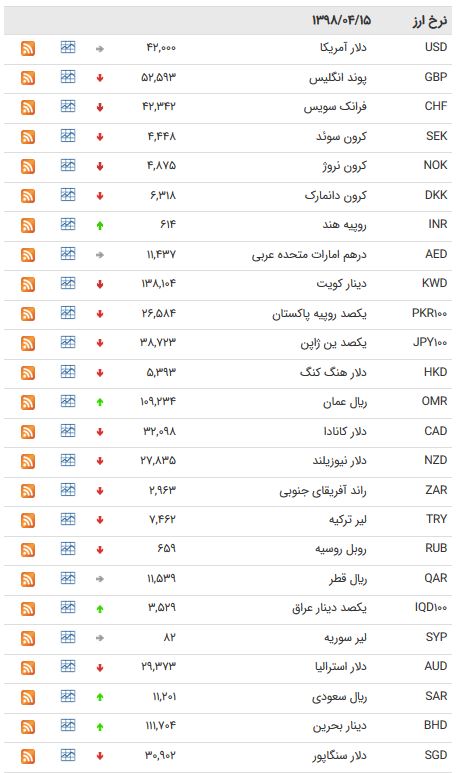 نرخ اسعار دولتی در 15 تیر 98/