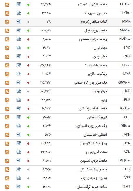 نرخ اسعار دولتی در 15 تیر 98/