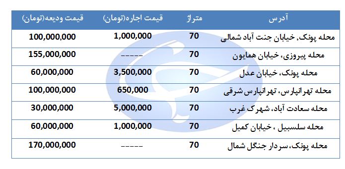 اجاره یک واحد مسکونی ۷۰ متری در مناطق مختلف تهران چقدر هزینه دارد؟ + قیمت