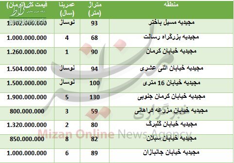 جدول/ قیمت آپارتمان در منطقه مجیدیه