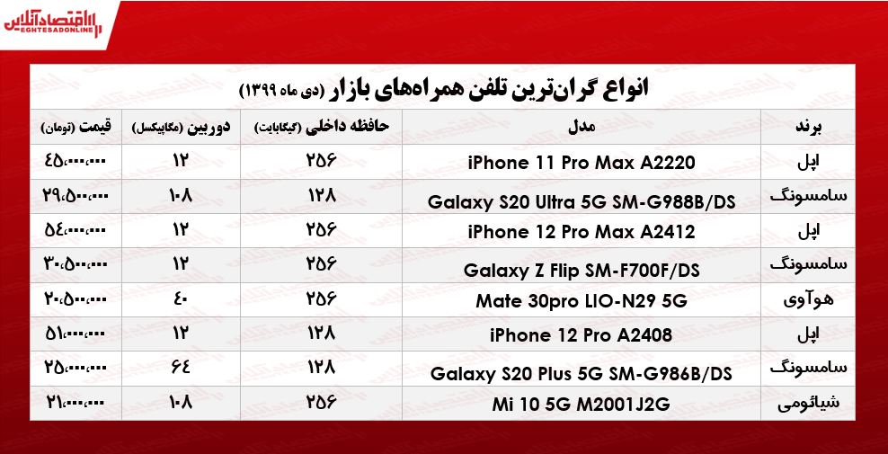 قیمت گران‌ترین موبایل‌ها در بازار تهران