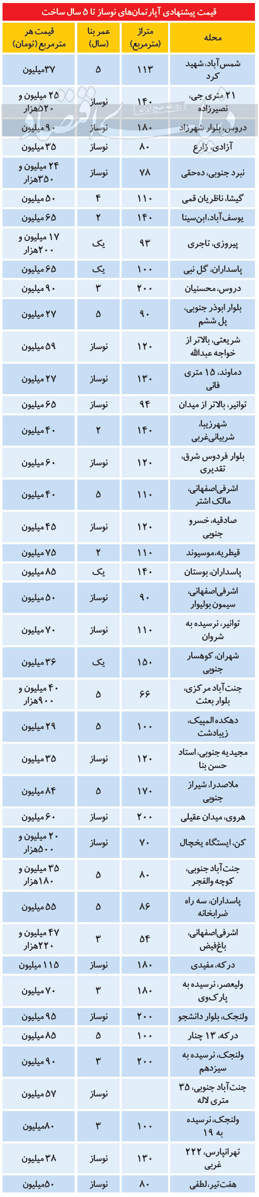 نوساز