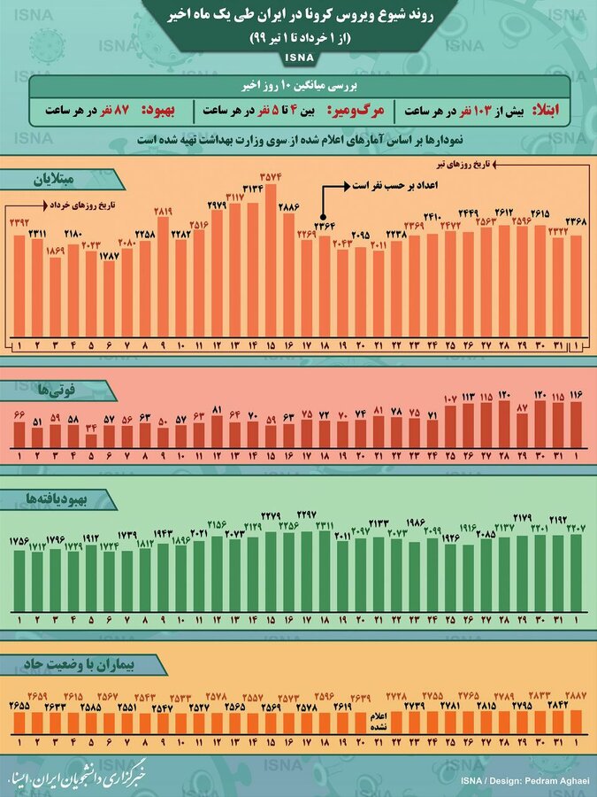 اینفوگرافی-کرونا در ایران-اول خرداد تا اول تیر