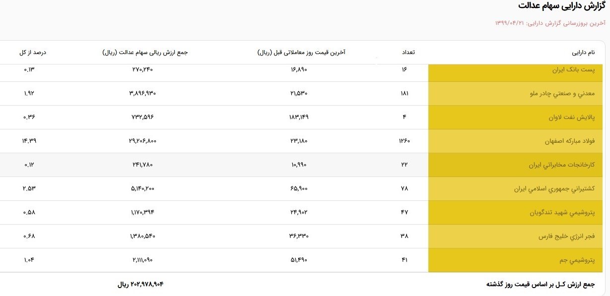 ارزش برگه سهام عدالت ۲۰ میلیون تومان شد