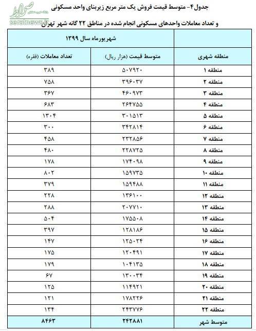 قیمت مسکن در شهریور ۵ درصد دیگر بالا رفت +جدول