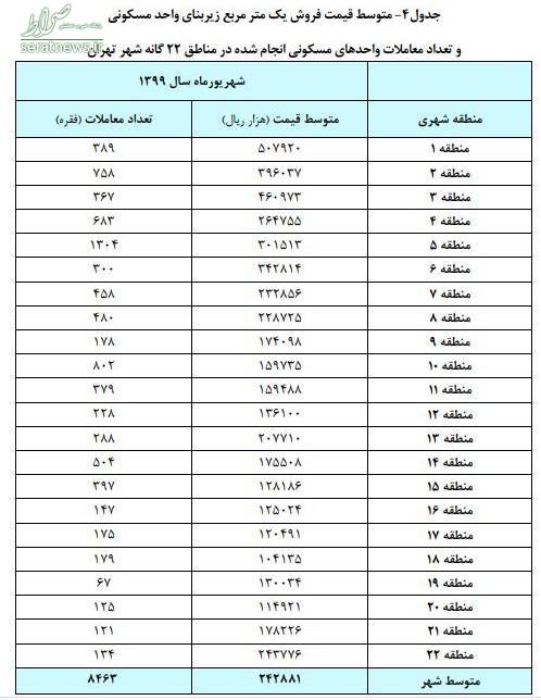 قیمت مسکن در شهریور ۵ درصد دیگر بالا رفت +جدول