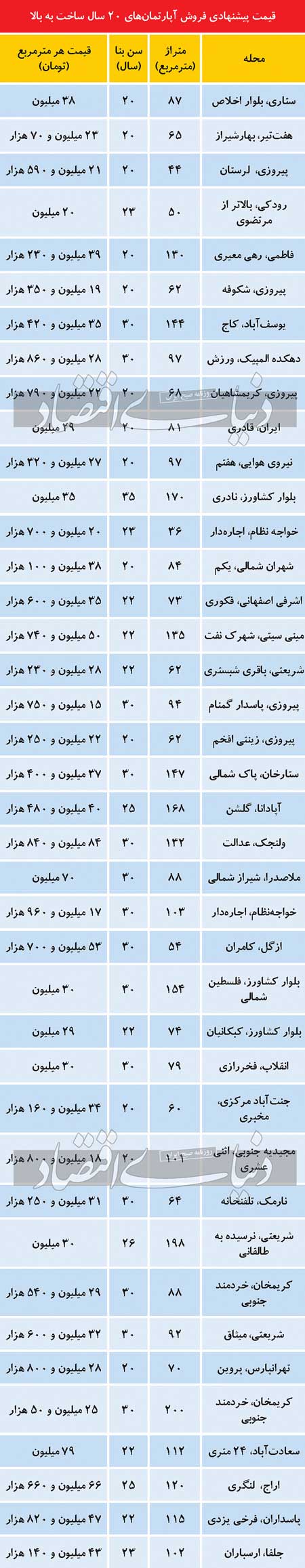 قیمت آپارتمان‌های کلنگی در تهران +جدول