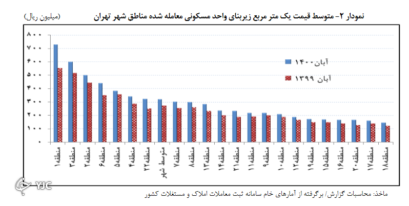 متوسط قیمت یک مترمربع زیربنای واحد مسکونی معامله شده در تهران