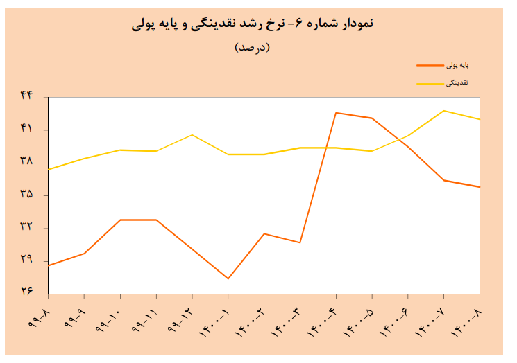 نرخ رشد پایه پولی کاهشی شد