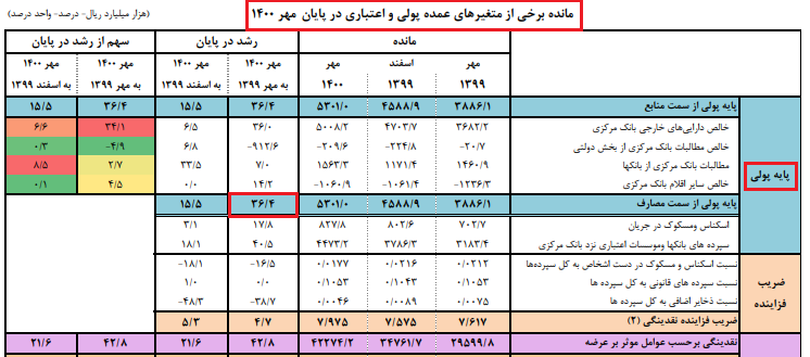 نرخ رشد پایه پولی کاهشی شد