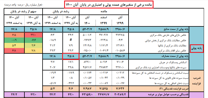 نرخ رشد پایه پولی کاهشی شد