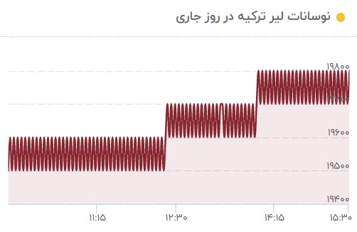 قیمت لیر در بازار تهران تقویت شد