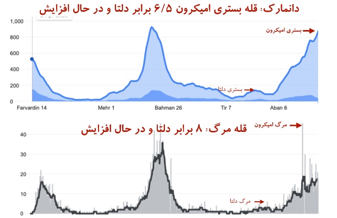 این جدول‌ها را ببینید: مرگ‌ در اثر امیکرون بیشتر از مرگ به خاطر دلتا