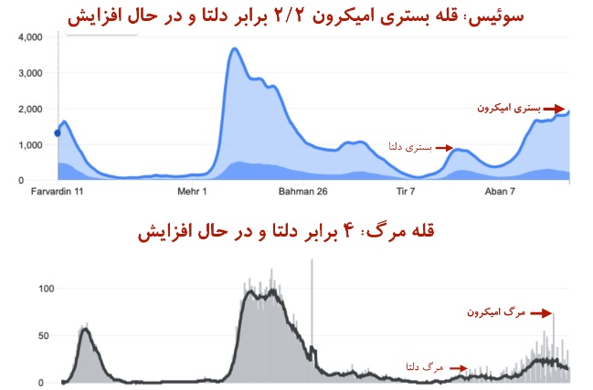 این جدول‌ها را ببینید: مرگ‌ در اثر امیکرون بیشتر از مرگ به خاطر دلتا