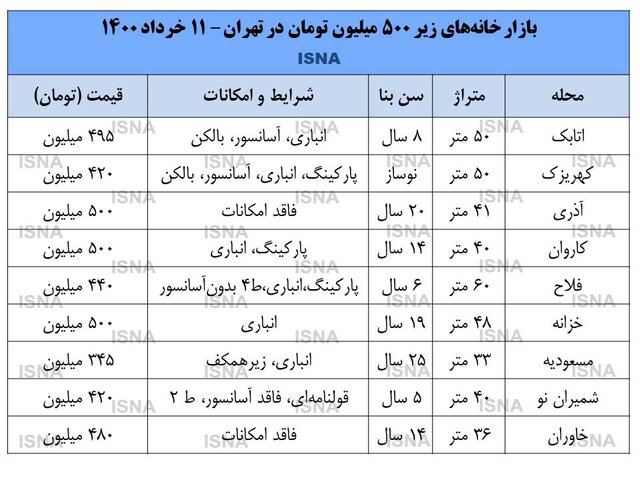 خانه کمتر از ۵۰۰ میلیون در تهران یافت می‌شود؟