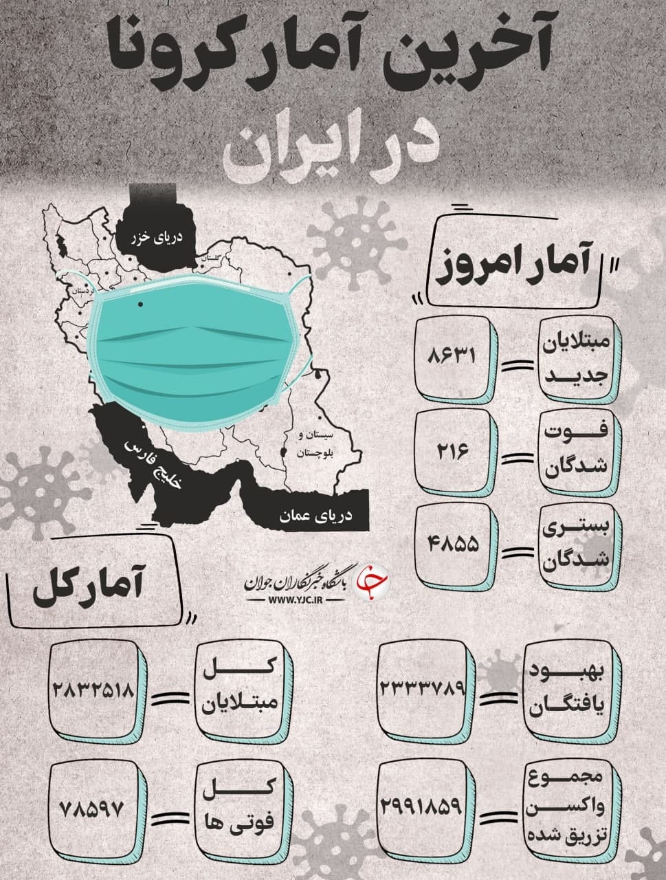 آخرین آمار کرونا در ایران؛ ۲۱۶ بیمار دیگر قربانی کرونا شدند