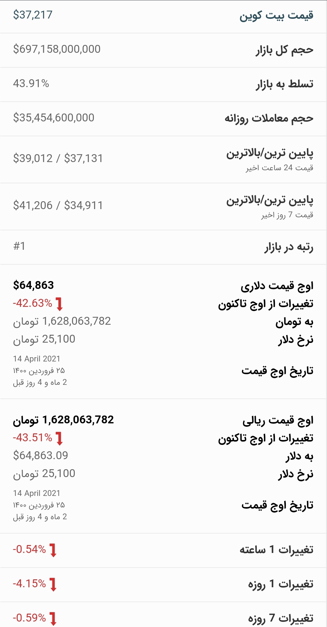 قیمت بیت کوین امروز ۲۸ خرداد ۱۴۰۰