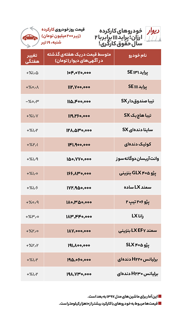 خودرو زیر ۲۵۰میلیون در بازار چی بخریم؟