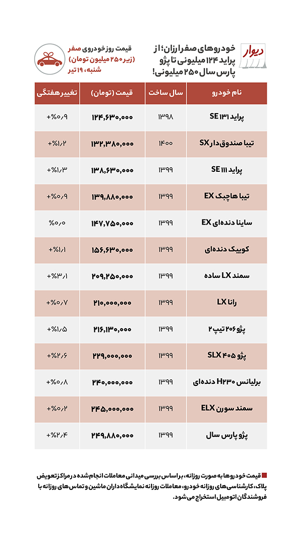 خودرو زیر ۲۵۰میلیون در بازار چی بخریم؟