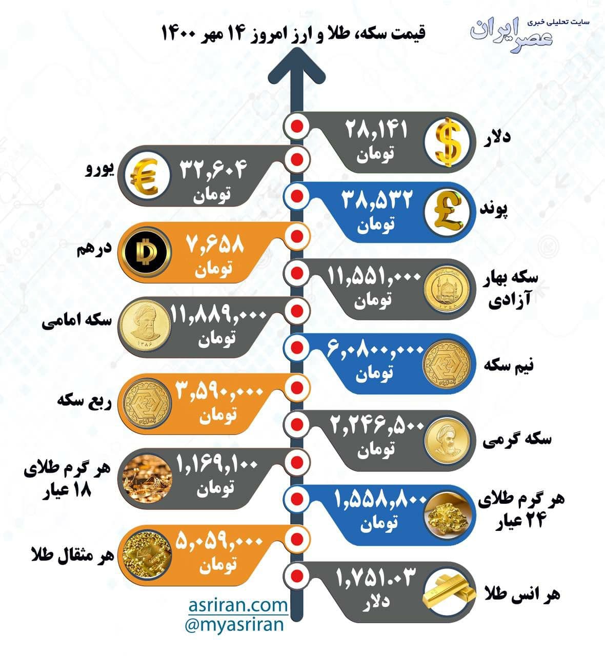 قیمت سکه، طلا و ارز امروز ۱۴ مهر ۱۴۰۰ (اینفوگرافیک)