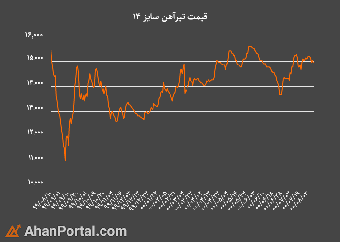 در این تصویر، تغییرات قیمت تیرآهن 14 اصفهان را از اواخر سال 1399 تا اوایل سال 1400 مشاهده می‌کنید.