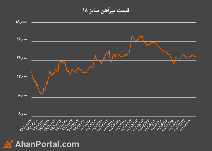 در این تصویر، تغییرات قیمت تیرآهن 18 اصفهان را از اواخر سال 1399 تا اوایل سال 1400 مشاهده می‌کنید.