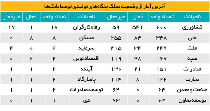 بانک‌ها ۱۸۰۰ کارخانه را تصرف کرده‌اند | اسامی ۳ بانکی که بیشترین بنگاه اقتصادی را تعطیل کرده است