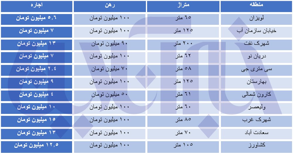 با کمتر از ۱۰۰ میلیون تومان چه خانه‌هایی می‌توان رهن کرد؟